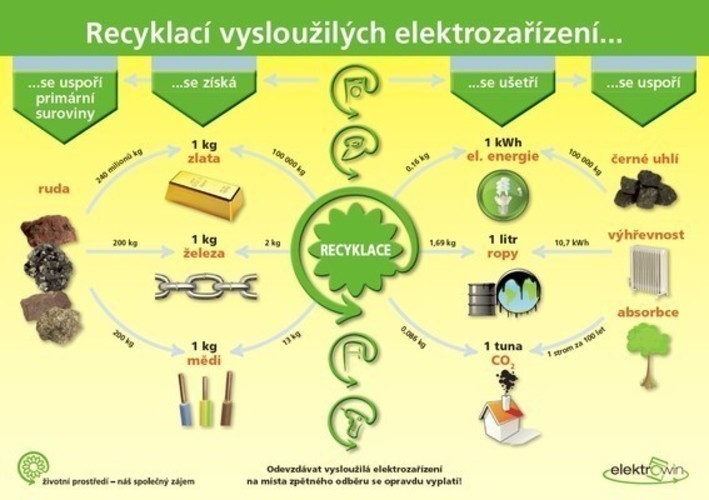 Prospekt zobrazující recyklaci odpadu